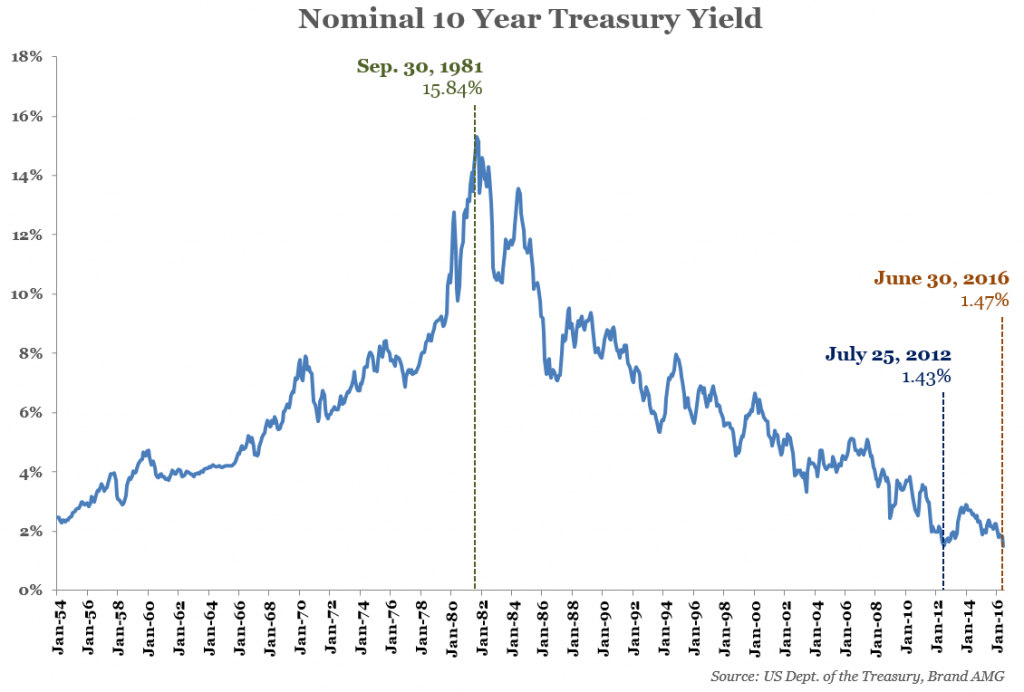 Nominal 10 year treasury yield