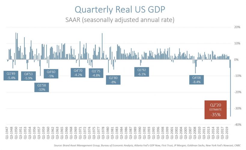 Bracing for bad data 2nd quarter gdp brand amg