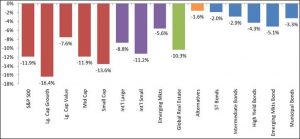 YTD Market Graph