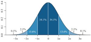 Standard Deviation Graph