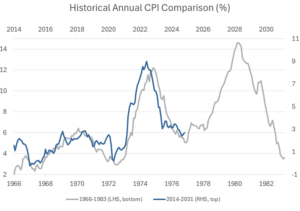 Image comparing annual CPI through the decades.